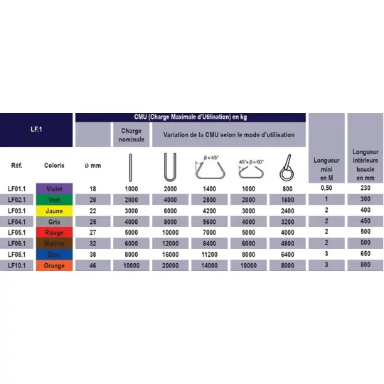 tableau des capacité levage